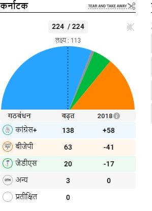 कर्नाटक  बिद्यानसभा निर्वाचनः कांग्रेसको बिशाल अग्रता कायमै