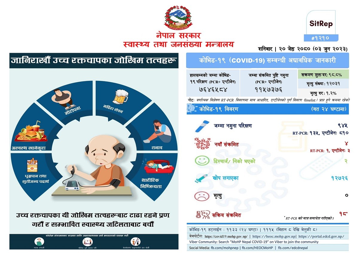 आज ४ जना कोरोना संक्रमित फेला, १८ जना उपचाररत
