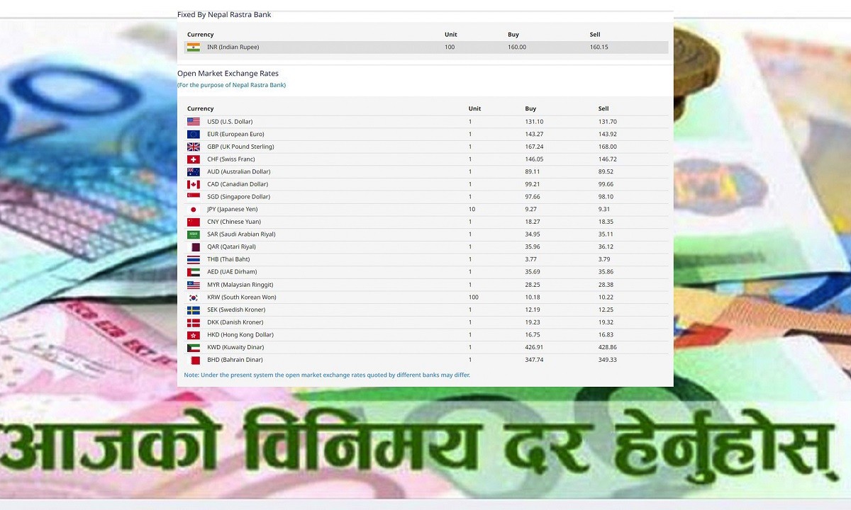 आजको विदेशी मुद्राको विनिमय दर, घट्यो युरोको भाउ