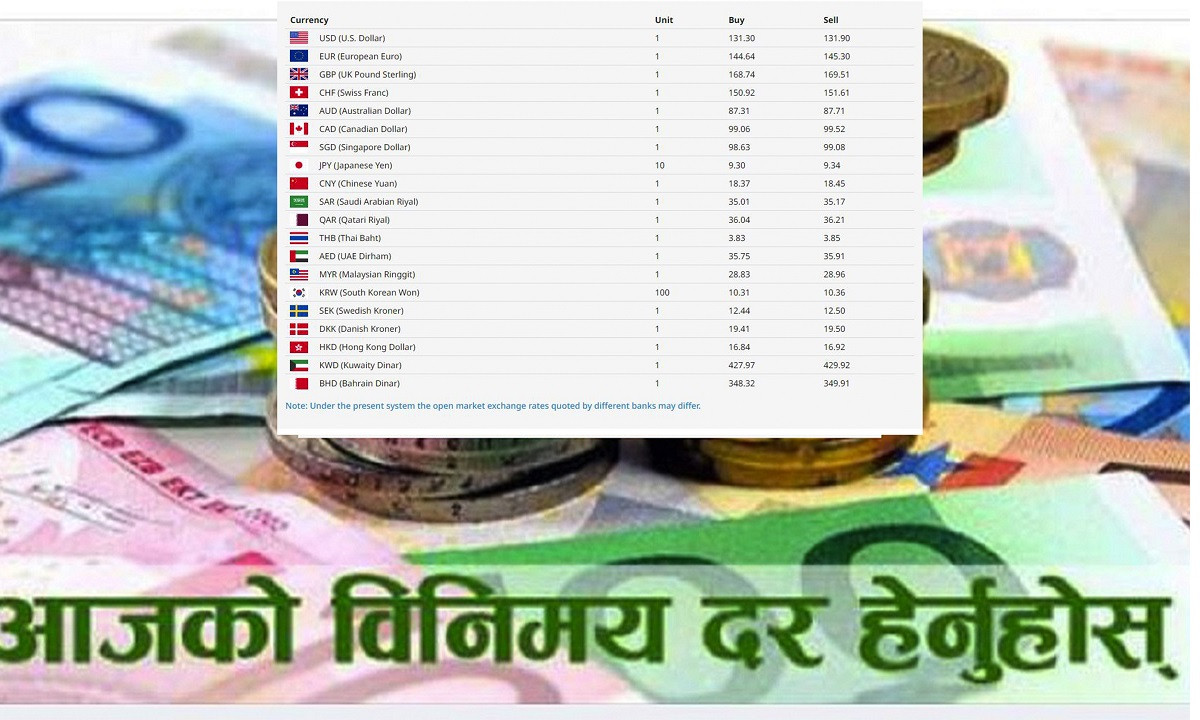 आजको विदेशी मुद्राको विनिमय दर, घट्यो अमेरिकन डलरको भाउ