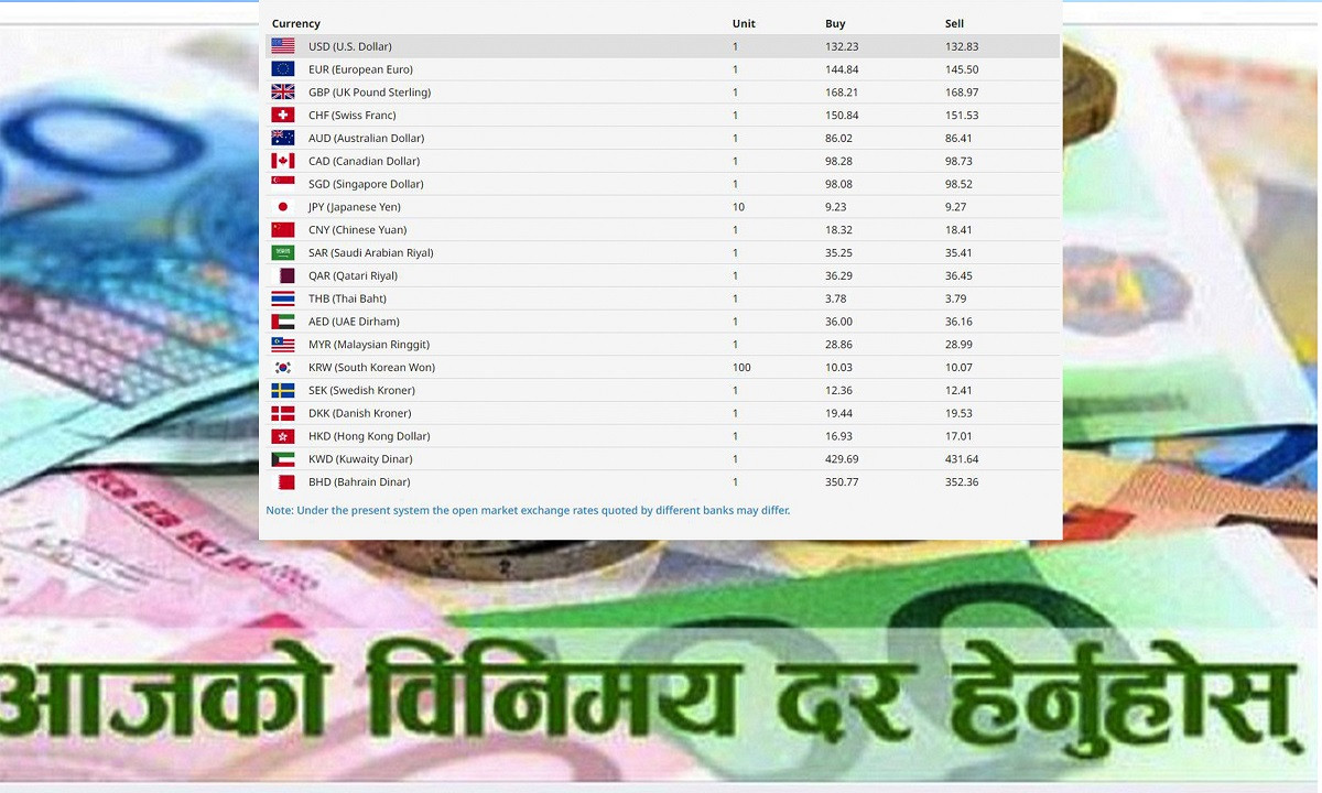 आजको विदेशी मुद्राको विनिमयदर