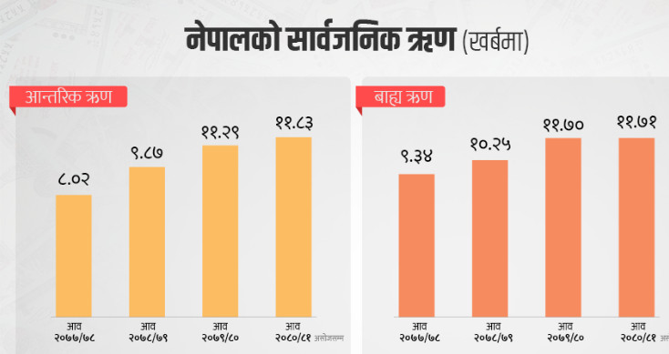 अर्थतन्त्रमाथि आन्तरिक ऋणको भारी