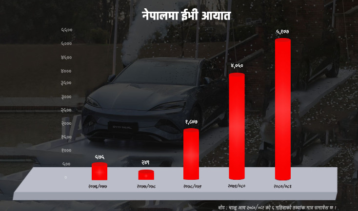 नेपालमा ईभीको बजार आक्रामक विस्तार, यस्तो छ ५ वर्षको तथ्यांक